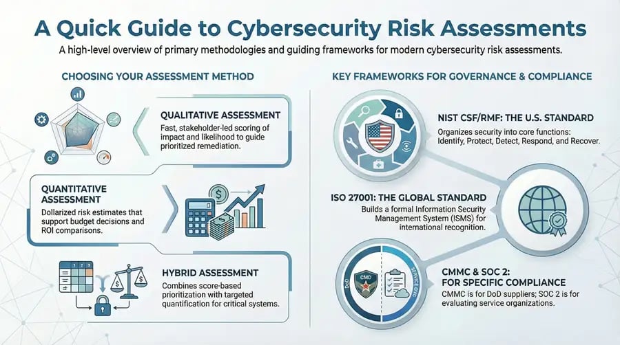 Infographic about Cybersecurity Risk Assessments