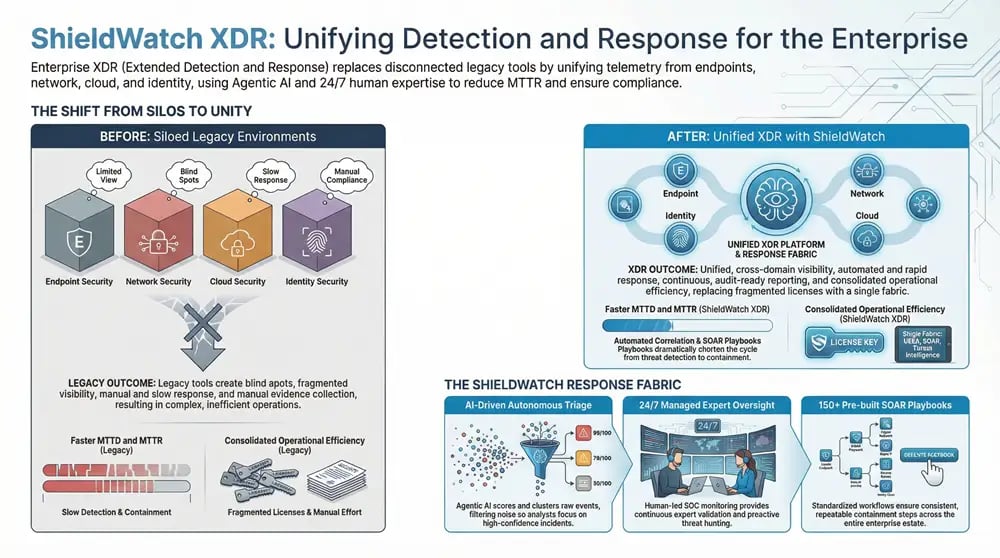 Infographic about Enterprise-Grade XDR