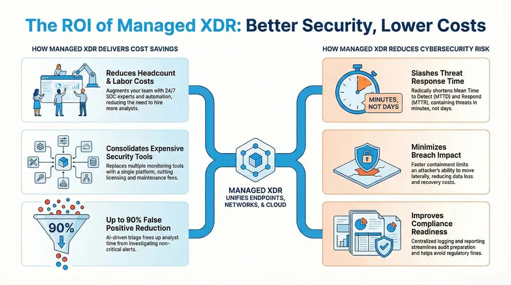 Infographic about ROI of Managed XDR