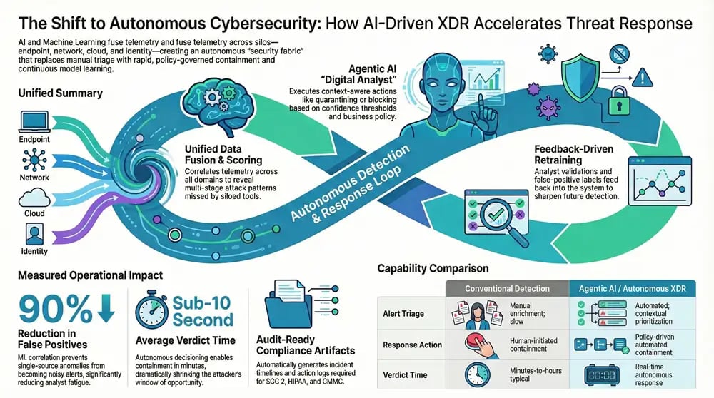 Infographic about AI and Machine Learning Power Advanced XDR Platforms