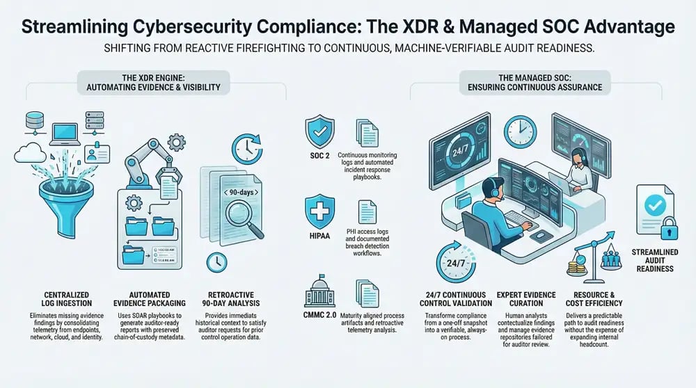 Infographic about Cybersecurity Compliance Audits with XDR & SOC