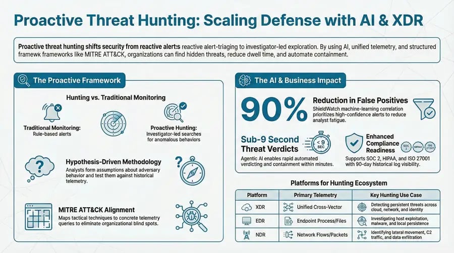 Mastering Proactive Threat Hunting Techniques and Tools