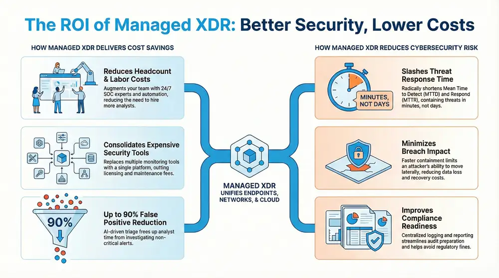 Infographic about ROI of Managed XDR